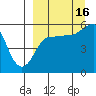 Unimak Island tide chart for Tuesday, September 16, 2025