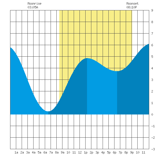 Unimak Island tide chart for Wednesday, September 17, 2025