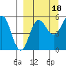 Unimak Island tide chart for Thursday, September 18, 2025