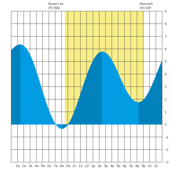 Unimak Island tide chart for Friday, September 19, 2025