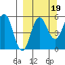 Unimak Island tide chart for Friday, September 19, 2025