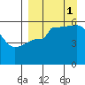 Unimak Island tide chart for Monday, September 1, 2025