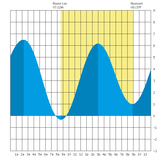 Unimak Island tide chart for Saturday, September 20, 2025