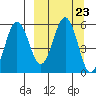 Unimak Island tide chart for Tuesday, September 23, 2025