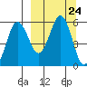 Unimak Island tide chart for Wednesday, September 24, 2025