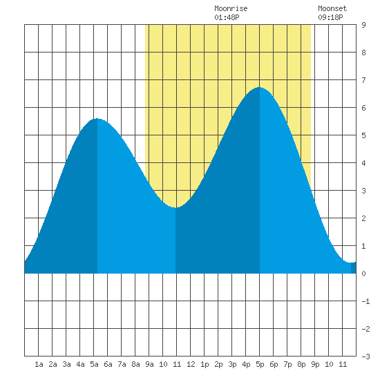 Unimak Island tide chart for Thursday, September 25, 2025