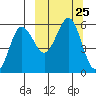 Unimak Island tide chart for Thursday, September 25, 2025