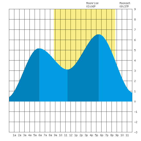 Unimak Island tide chart for Friday, September 26, 2025