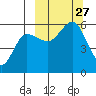 Unimak Island tide chart for Saturday, September 27, 2025
