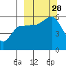 Unimak Island tide chart for Sunday, September 28, 2025