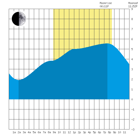 Unimak Island tide chart for Monday, September 29, 2025