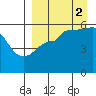 Unimak Island tide chart for Tuesday, September 2, 2025