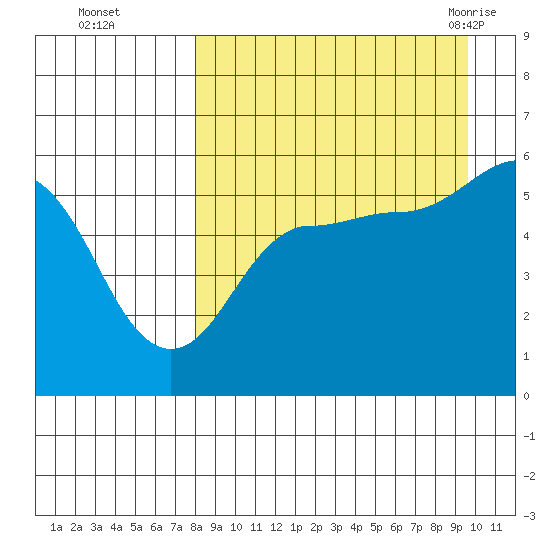 Unimak Island tide chart for Wednesday, September 3, 2025