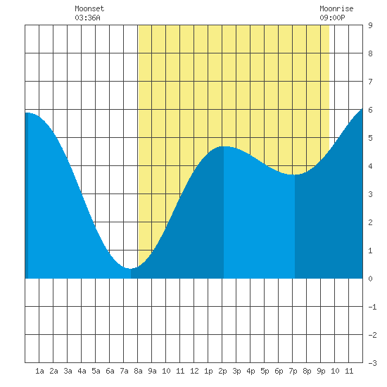 Unimak Island tide chart for Thursday, September 4, 2025