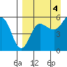 Unimak Island tide chart for Thursday, September 4, 2025