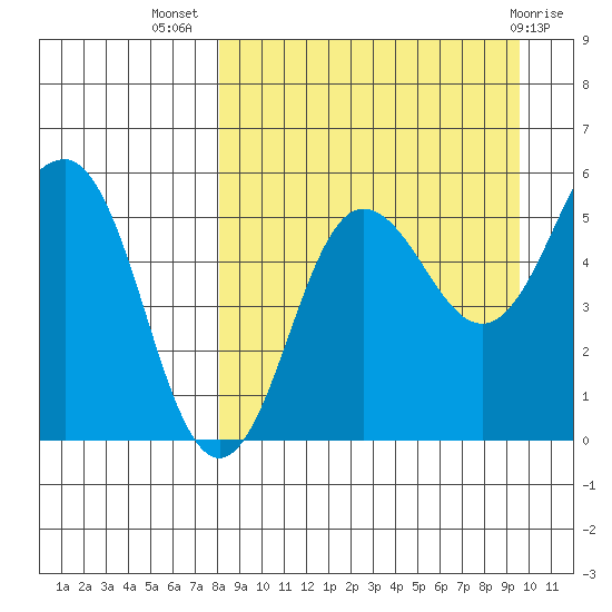 Unimak Island tide chart for Friday, September 5, 2025
