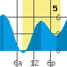 Unimak Island tide chart for Friday, September 5, 2025