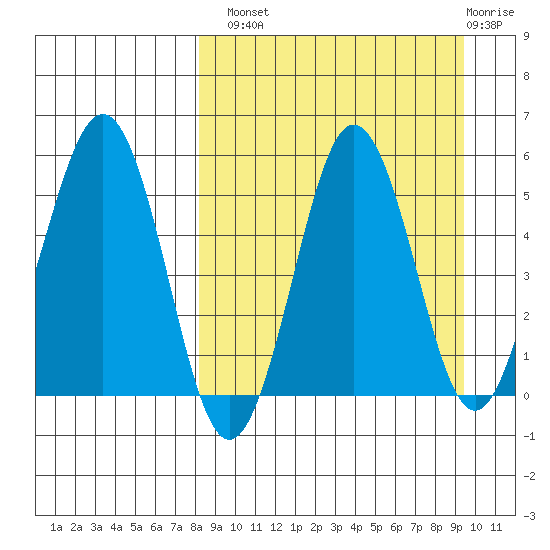Unimak Island tide chart for Monday, September 8, 2025