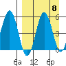 Unimak Island tide chart for Monday, September 8, 2025