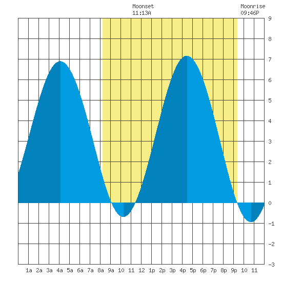 Unimak Island tide chart for Tuesday, September 9, 2025
