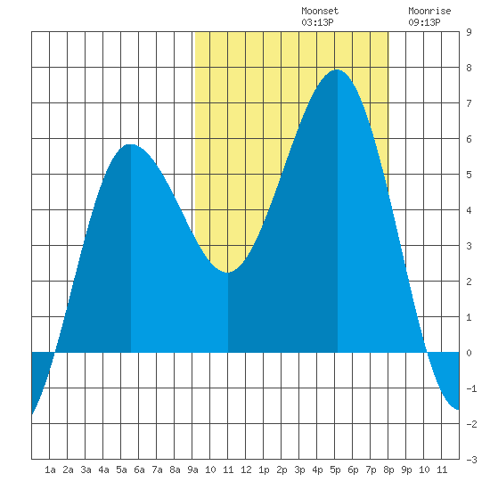 Unimak Island tide chart for Friday, October 10, 2025