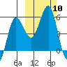 Unimak Island tide chart for Friday, October 10, 2025