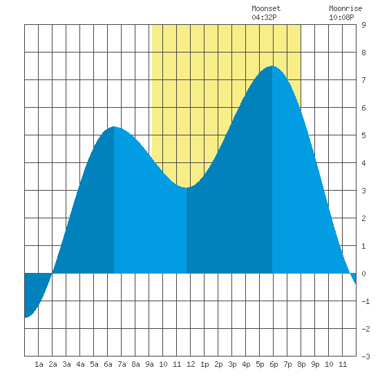 Unimak Island tide chart for Saturday, October 11, 2025