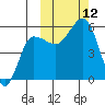 Unimak Island tide chart for Sunday, October 12, 2025
