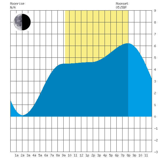 Unimak Island tide chart for Monday, October 13, 2025