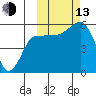 Unimak Island tide chart for Monday, October 13, 2025