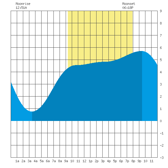 Unimak Island tide chart for Tuesday, October 14, 2025