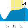 Unimak Island tide chart for Tuesday, October 14, 2025