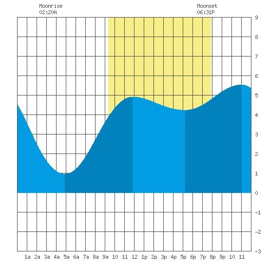 Unimak Island tide chart for Wednesday, October 15, 2025
