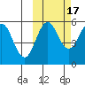 Unimak Island tide chart for Friday, October 17, 2025