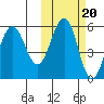Unimak Island tide chart for Monday, October 20, 2025