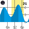 Unimak Island tide chart for Tuesday, October 21, 2025