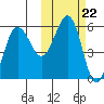 Unimak Island tide chart for Wednesday, October 22, 2025