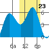 Unimak Island tide chart for Thursday, October 23, 2025
