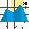 Unimak Island tide chart for Saturday, October 25, 2025