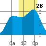 Unimak Island tide chart for Sunday, October 26, 2025