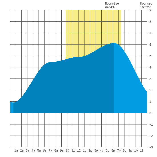 Unimak Island tide chart for Monday, October 27, 2025