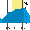 Unimak Island tide chart for Tuesday, October 28, 2025