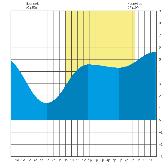 Unimak Island tide chart for Thursday, October 2, 2025