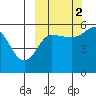Unimak Island tide chart for Thursday, October 2, 2025