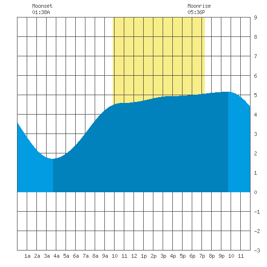 Unimak Island tide chart for Thursday, October 30, 2025