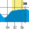 Unimak Island tide chart for Thursday, October 30, 2025