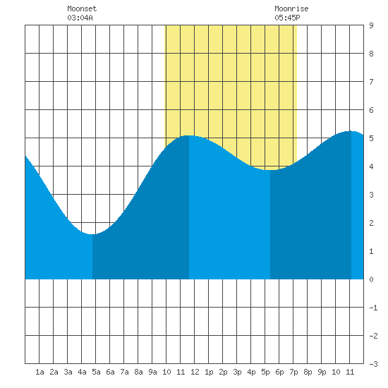 Unimak Island tide chart for Friday, October 31, 2025