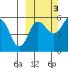 Unimak Island tide chart for Friday, October 3, 2025
