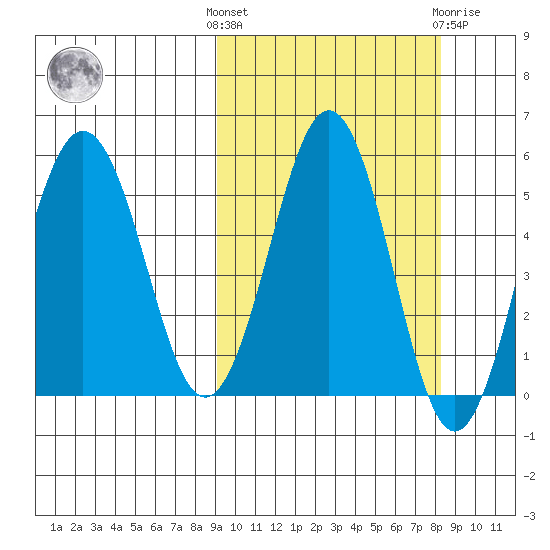 Unimak Island tide chart for Monday, October 6, 2025