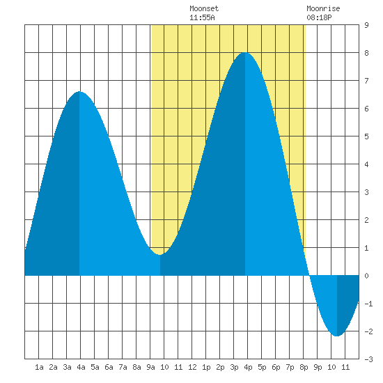 Unimak Island tide chart for Wednesday, October 8, 2025